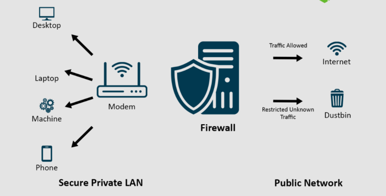 Firewall Operations Management