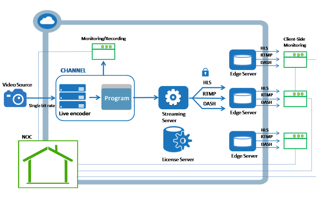 cloud live video streaming