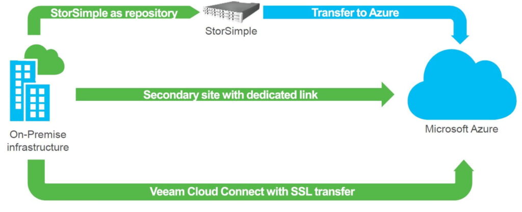 Veeam Cloud Connect